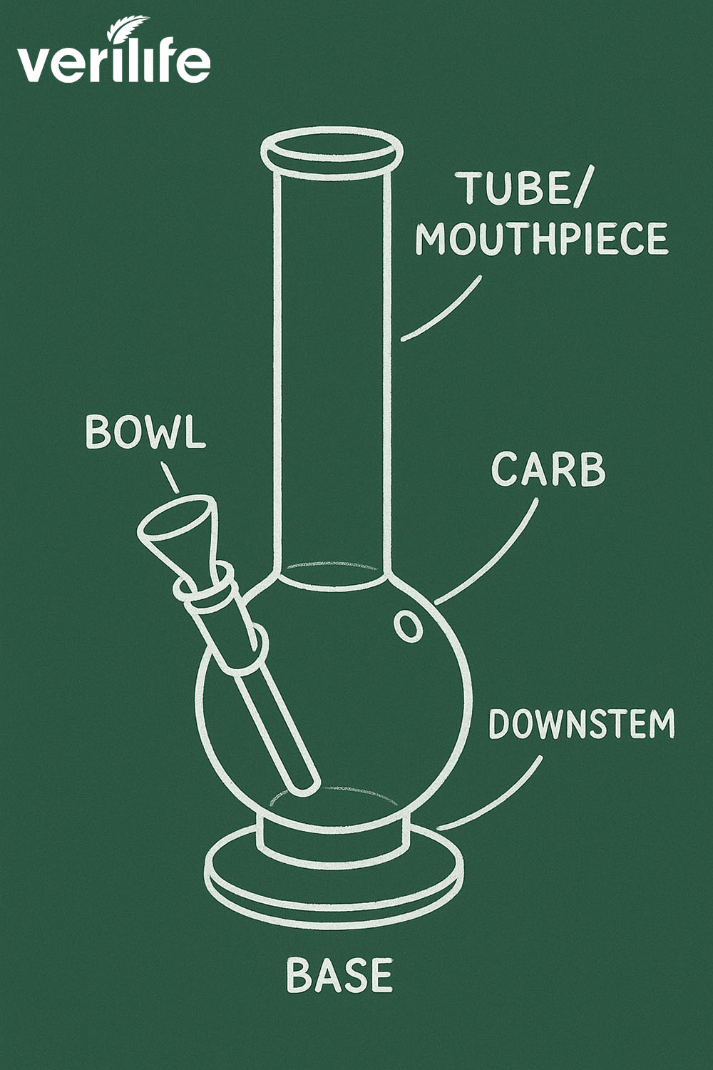 Diagram of a bong with different parts labeled